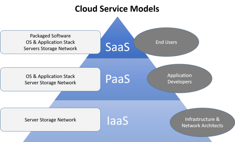 IaaS, PaaS, SaaS, and FileShow's Role