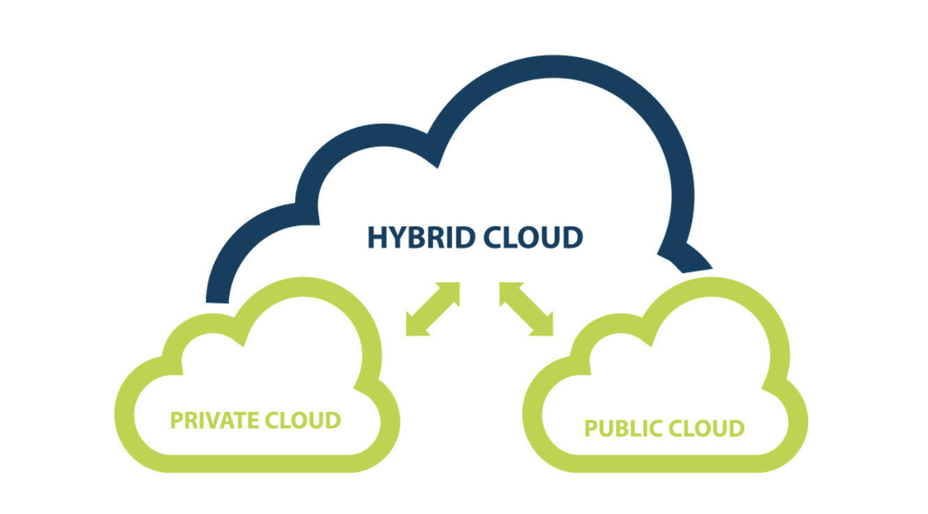 Understanding Public, Private, and Hybrid Clouds